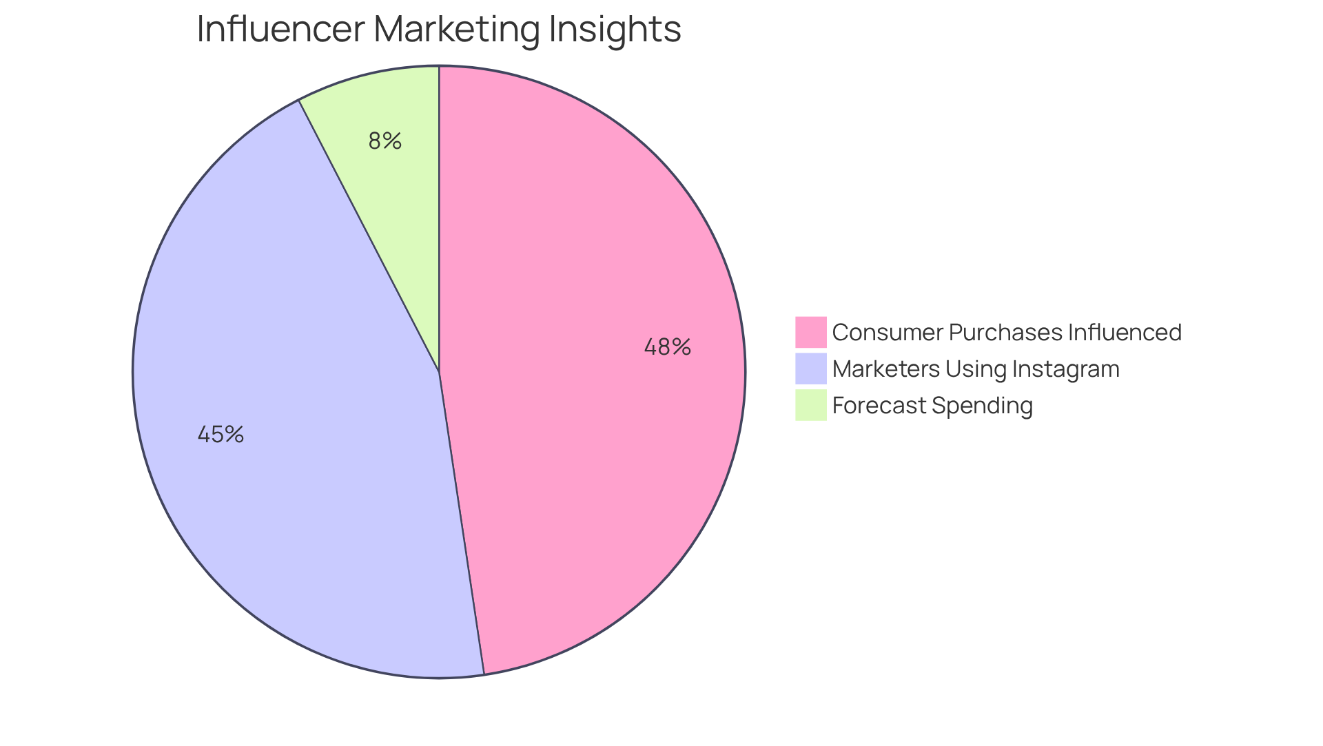 This pie chart shows how significant influencer marketing is: the larger the slice, the more important that statistic is in understanding the influence of partnerships on consumer behavior and brand strategies. This pie chart shows how significant influencer marketing is: the larger the slice, the more important that statistic is in understanding the influence of partnerships on consumer behavior and brand strategies.