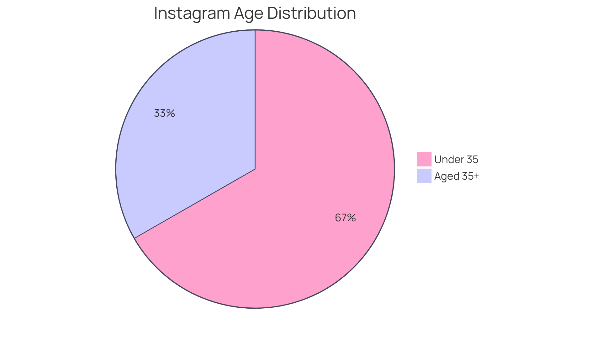 This pie chart shows the age distribution of Instagram users. The larger slice represents users aged 35 and older, highlighting the growing importance of this demographic for brands. The smaller slice shows users under 35, indicating a shift in focus for marketing strategies. This pie chart shows the age distribution of Instagram users. The larger slice represents users aged 35 and older, highlighting the growing importance of this demographic for brands. The smaller slice shows users under 35, indicating a shift in focus for marketing strategies.