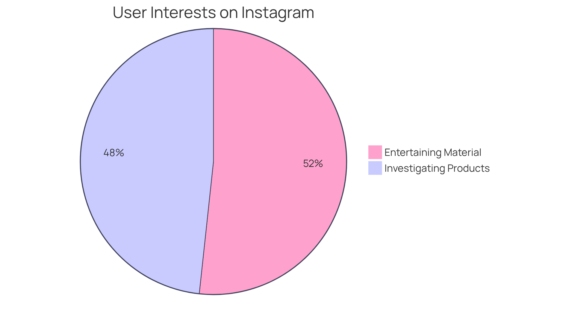 Each slice of the pie shows what users are looking for on the platform. The bigger the slice, the more users are interested in that type of content. This helps brands understand where to focus their efforts.