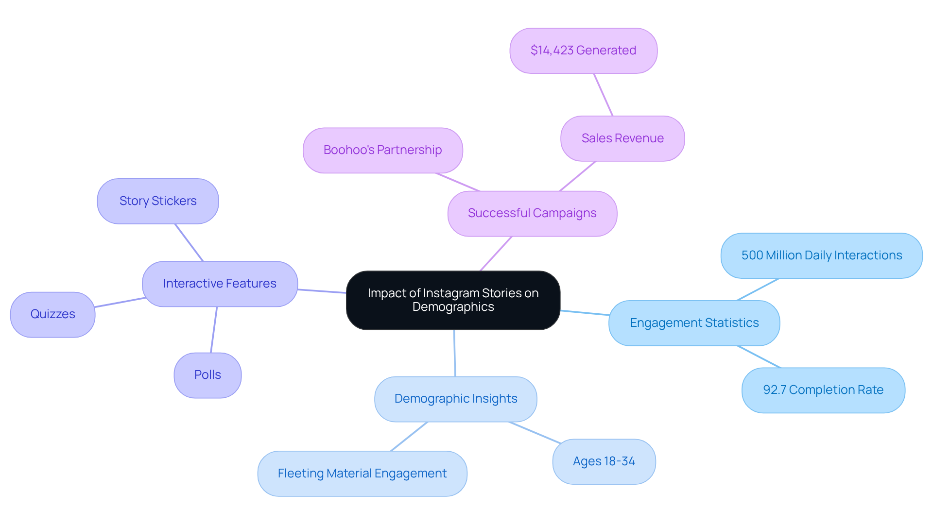 This mindmap illustrates how Instagram Stories affect different aspects of audience engagement. Start at the center with the main topic, then explore branches that show statistics, demographic insights, interactive features, and examples of successful campaigns. Each branch helps you understand how these elements connect and contribute to effective brand strategies. This mindmap illustrates how Instagram Stories affect different aspects of audience engagement. Start at the center with the main topic, then explore branches that show statistics, demographic insights, interactive features, and examples of successful campaigns. Each branch helps you understand how these elements connect and contribute to effective brand strategies.