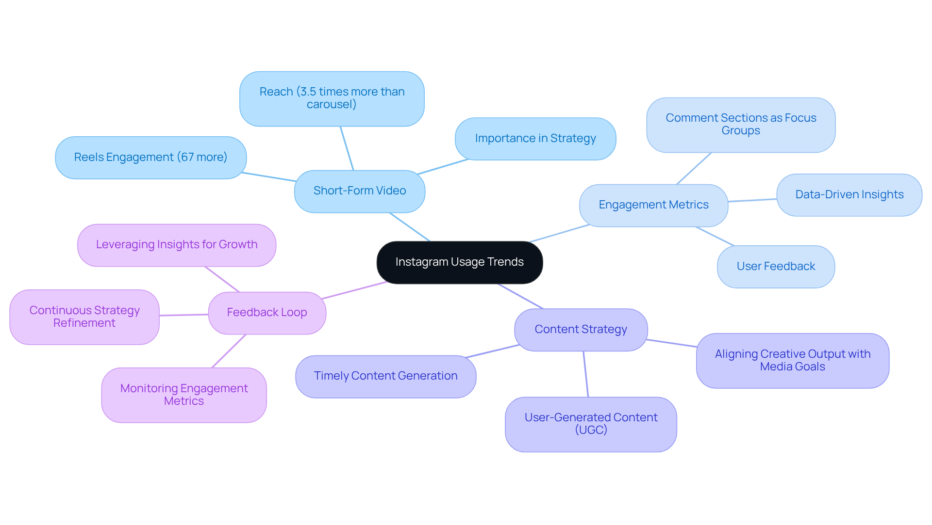 This mindmap starts with the main topic of Instagram trends and branches out into various strategies and metrics. Each branch represents a key area of focus, helping you see how they connect and contribute to effective social media engagement. This mindmap starts with the main topic of Instagram trends and branches out into various strategies and metrics. Each branch represents a key area of focus, helping you see how they connect and contribute to effective social media engagement.