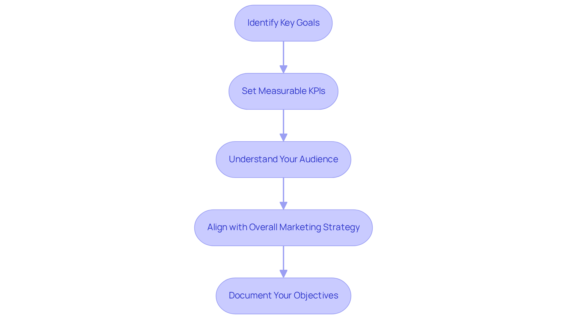 Each box represents a step in the process of defining your brand's creative objectives. Follow the arrows to see how each step leads to the next, ensuring a comprehensive approach to your social media marketing.