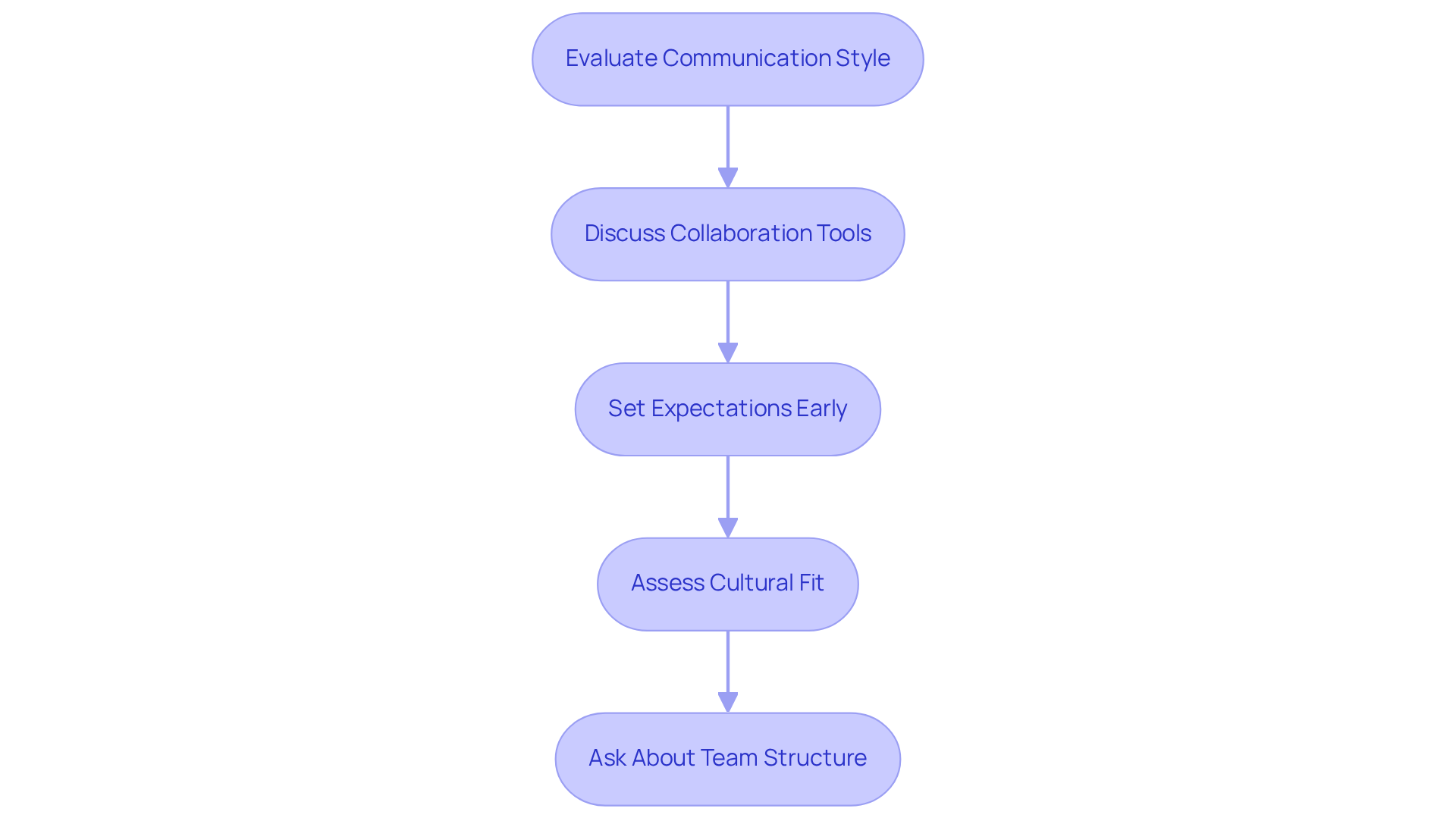 Each box represents a key step in assessing how well your team can work with a creative agency. Follow the arrows to see the order of evaluation and understand how each step contributes to a successful partnership.
