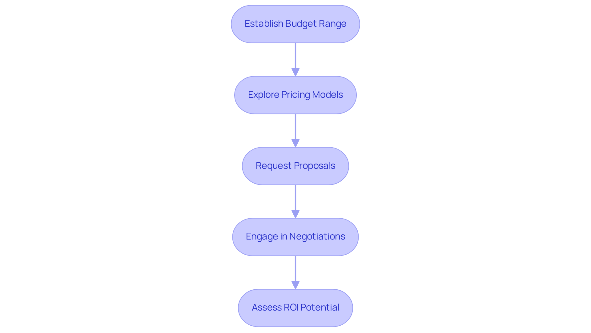 Each box represents a step in the process of budgeting for TikTok marketing. Follow the arrows to see how each step leads to the next, guiding you through the assessment of your marketing budget and pricing options. Each box represents a step in the process of budgeting for TikTok marketing. Follow the arrows to see how each step leads to the next, guiding you through the assessment of your marketing budget and pricing options.
