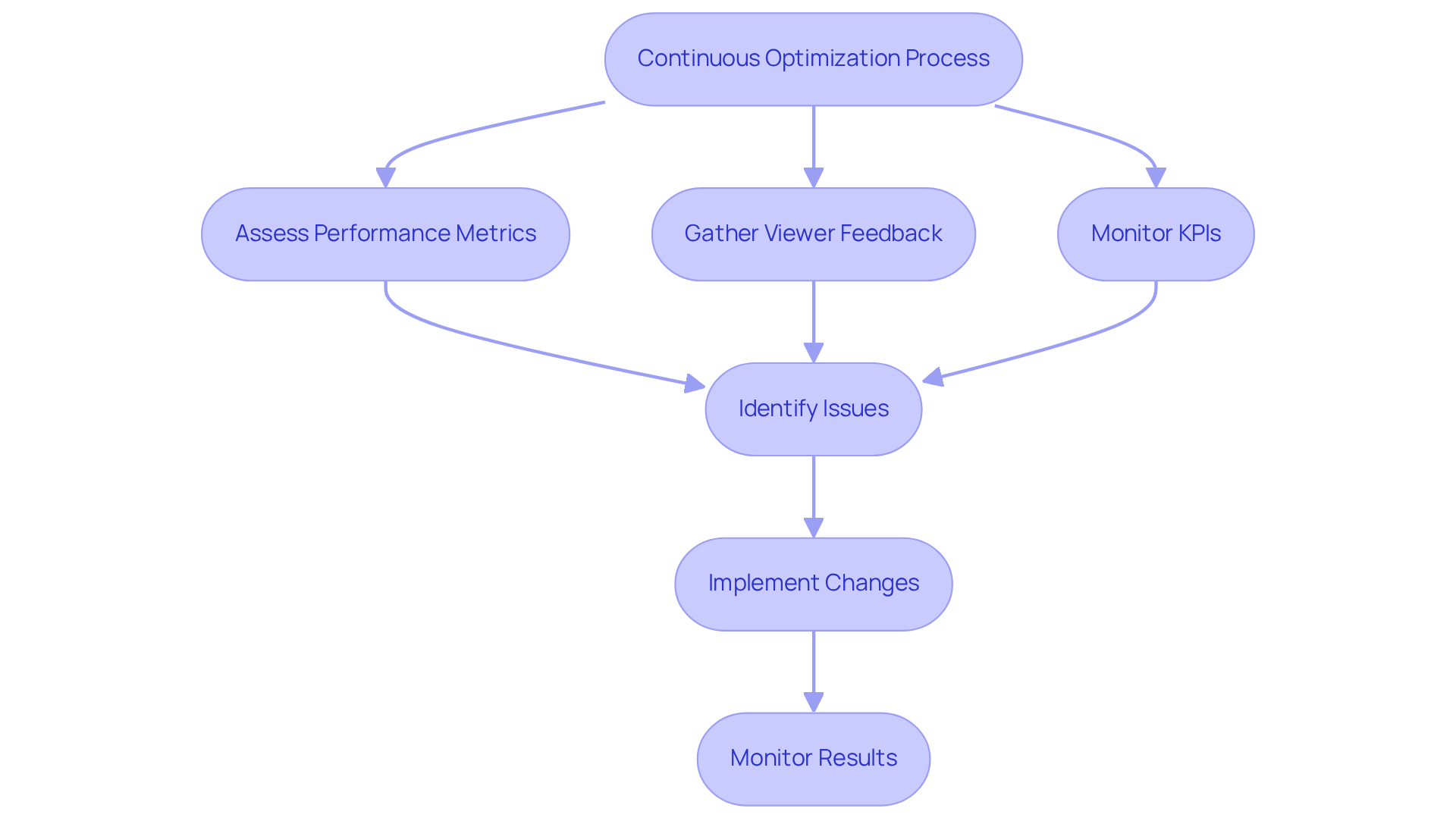 This flowchart outlines the steps to optimize your marketing campaigns. Start at the top and follow the arrows to see how each action leads to the next, helping you improve performance and adapt to changes in the market. This flowchart outlines the steps to optimize your marketing campaigns. Start at the top and follow the arrows to see how each action leads to the next, helping you improve performance and adapt to changes in the market.