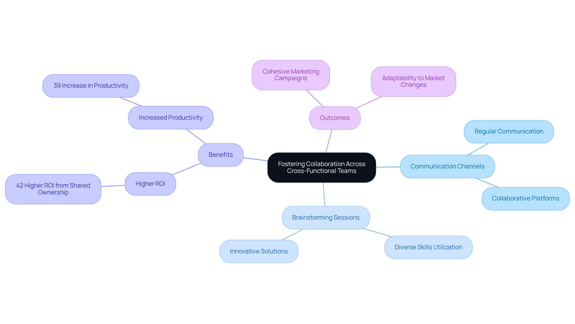 The center represents the main idea of collaboration. Each branch shows different aspects of how teams can work together, and the sub-branches detail the benefits and outcomes of effective teamwork. The center represents the main idea of collaboration. Each branch shows different aspects of how teams can work together, and the sub-branches detail the benefits and outcomes of effective teamwork.