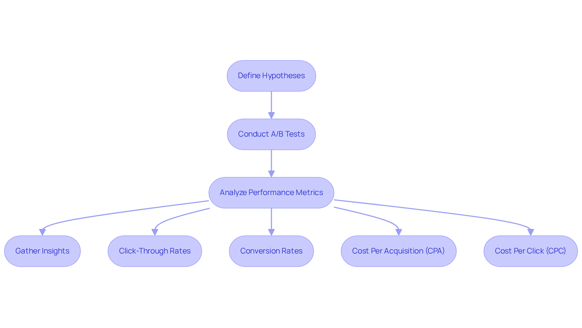 This flowchart guides you through the process of implementing a creative testing framework. Start with defining your hypotheses, then move on to conducting A/B tests, analyzing the results, and gathering insights to optimize your marketing strategy. Each step is crucial for improving ad performance! This flowchart guides you through the process of implementing a creative testing framework. Start with defining your hypotheses, then move on to conducting A/B tests, analyzing the results, and gathering insights to optimize your marketing strategy. Each step is crucial for improving ad performance!