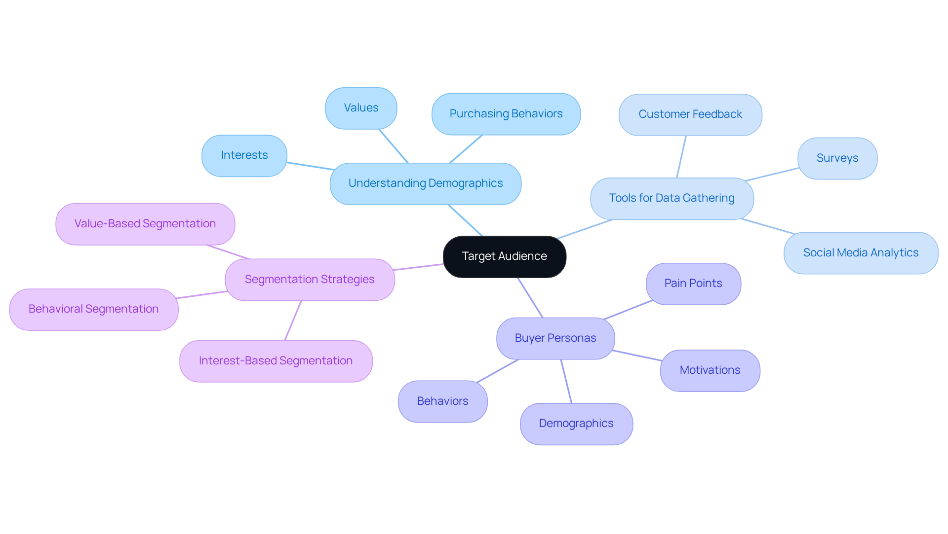 This mindmap starts with the central idea of understanding your target audience. Each branch represents a different aspect of this concept, helping you see how various elements like demographics and tools connect to create a comprehensive marketing strategy. This mindmap starts with the central idea of understanding your target audience. Each branch represents a different aspect of this concept, helping you see how various elements like demographics and tools connect to create a comprehensive marketing strategy.