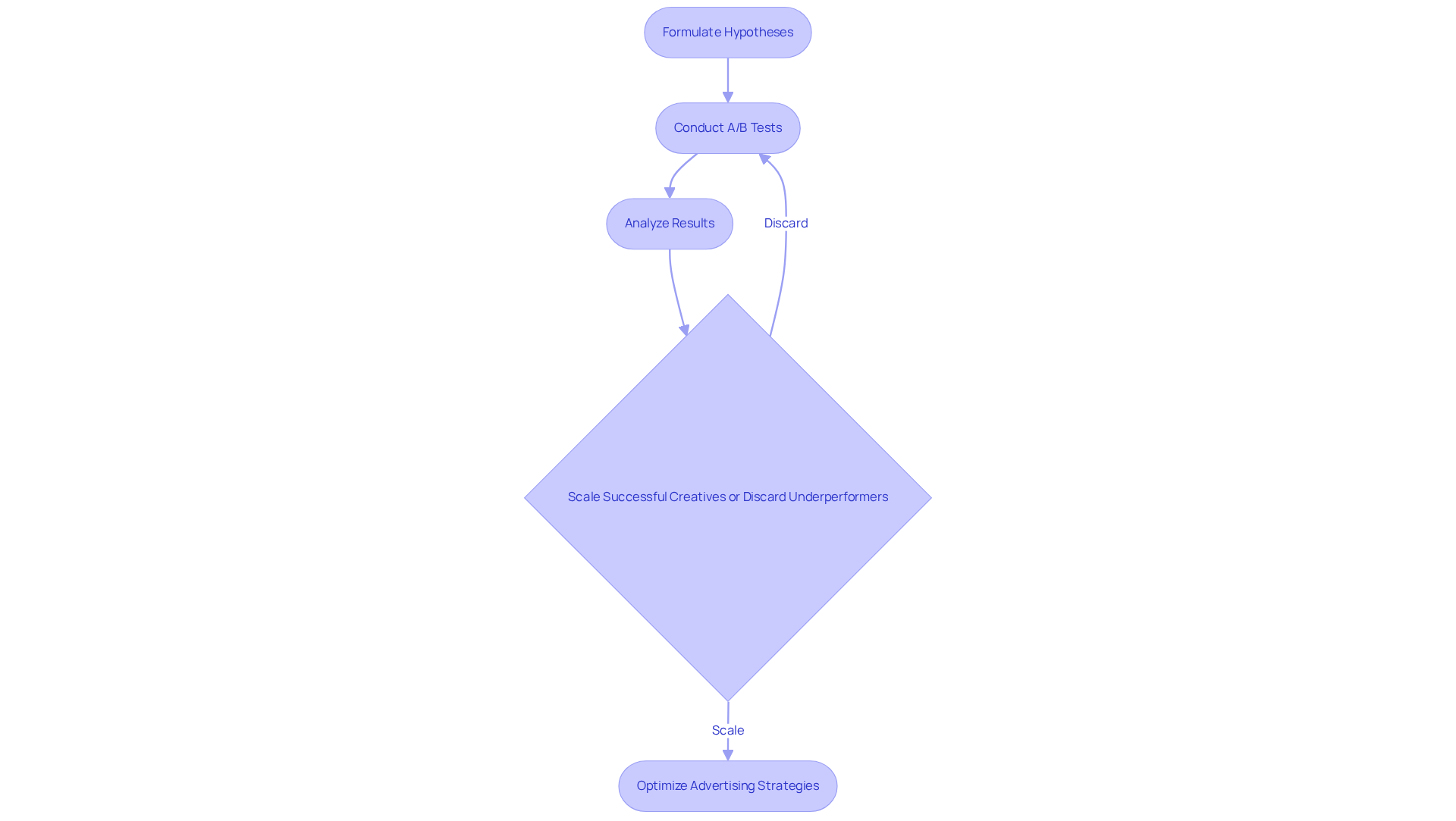 This flowchart outlines the steps for implementing a structured testing framework in advertising. Start with formulating hypotheses, then conduct A/B tests, analyze the results, and decide whether to scale or discard creatives. Follow the arrows to see how each step leads to the next, ultimately helping brands optimize their advertising strategies. This flowchart outlines the steps for implementing a structured testing framework in advertising. Start with formulating hypotheses, then conduct A/B tests, analyze the results, and decide whether to scale or discard creatives. Follow the arrows to see how each step leads to the next, ultimately helping brands optimize their advertising strategies.