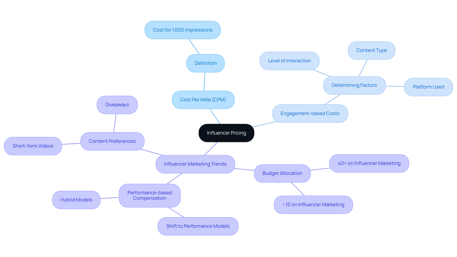 This mindmap starts with the main idea of influencer pricing at the center. From there, you can explore two key concepts: CPM, which tells you how much it costs to reach 1,000 people, and engagement-based costs, which depend on how much people interact with the content. Each branch helps you understand the different aspects of influencer pricing. This mindmap starts with the main idea of influencer pricing at the center. From there, you can explore two key concepts: CPM, which tells you how much it costs to reach 1,000 people, and engagement-based costs, which depend on how much people interact with the content. Each branch helps you understand the different aspects of influencer pricing.