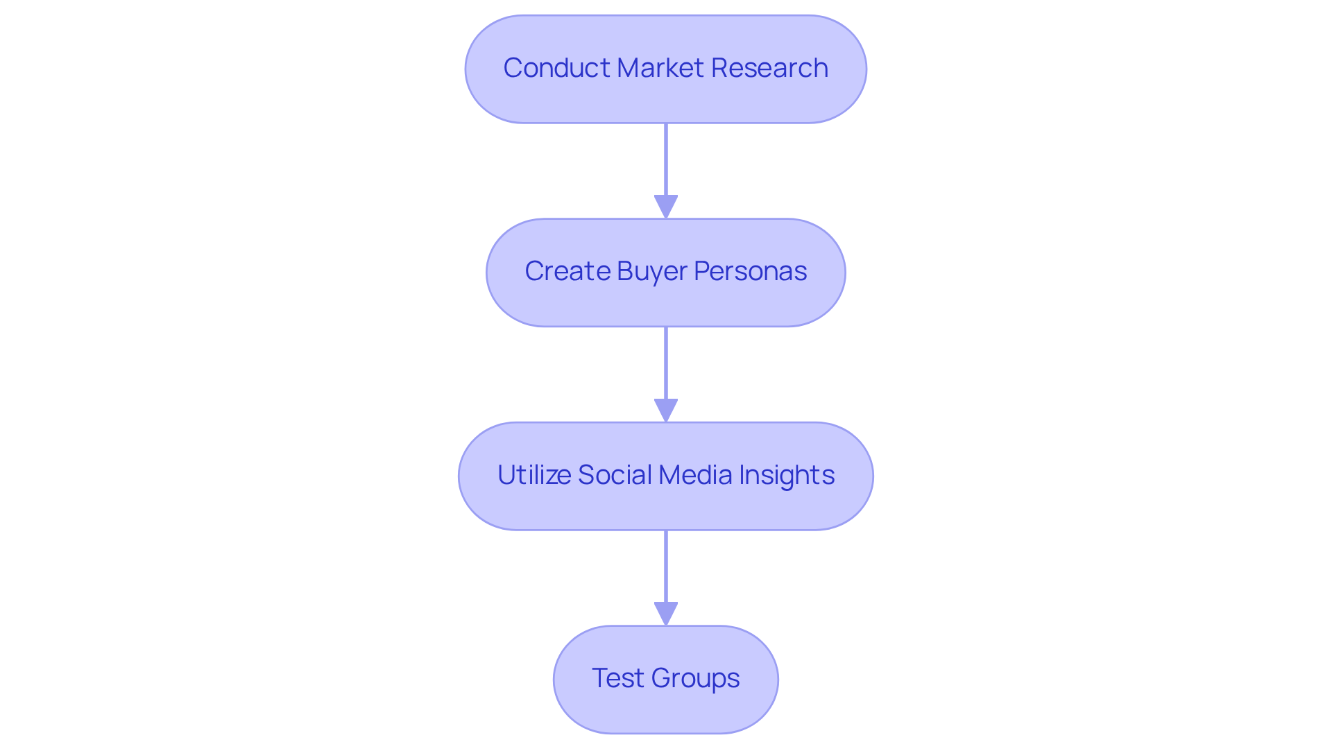Each box represents a crucial step in understanding your audience. Follow the arrows to see how each step builds on the previous one, leading to more effective advertising strategies. Each box represents a crucial step in understanding your audience. Follow the arrows to see how each step builds on the previous one, leading to more effective advertising strategies.