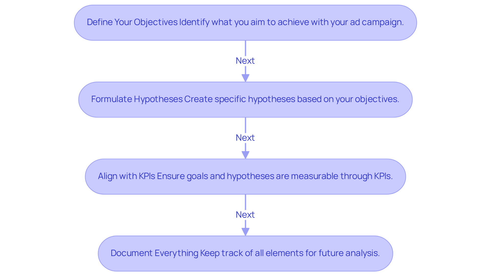 This flowchart outlines the process for setting clear goals and hypotheses in your ad campaigns. Start at the top with defining your objectives, then move down through formulating hypotheses, aligning with KPIs, and finally documenting everything. Each step builds on the previous one to create a comprehensive strategy.