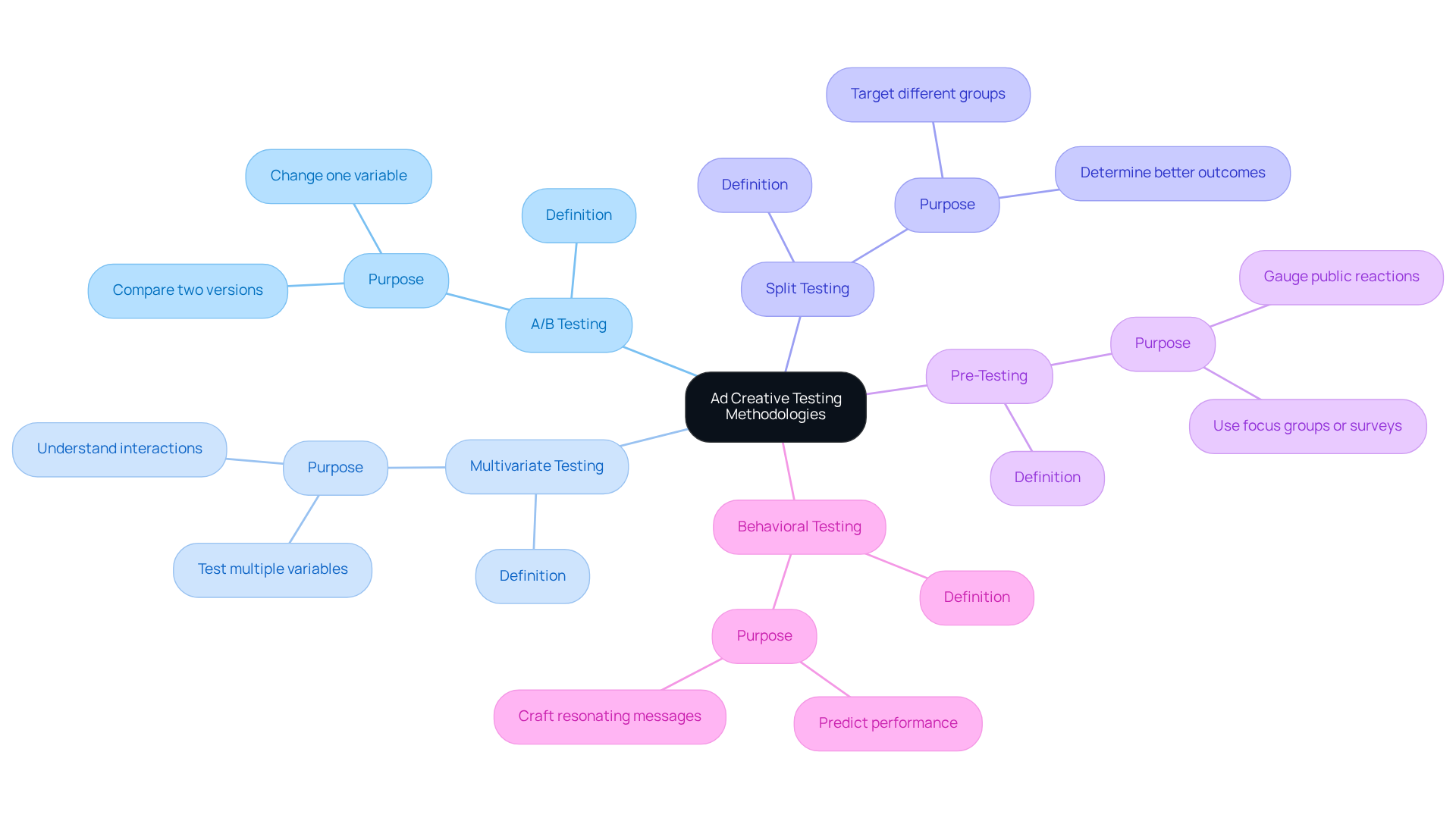 This mindmap shows different ways to test your ads. Start at the center with the main idea, then follow the branches to learn about each testing method. Each branch explains how that method can help improve your ad campaigns. This mindmap shows different ways to test your ads. Start at the center with the main idea, then follow the branches to learn about each testing method. Each branch explains how that method can help improve your ad campaigns.