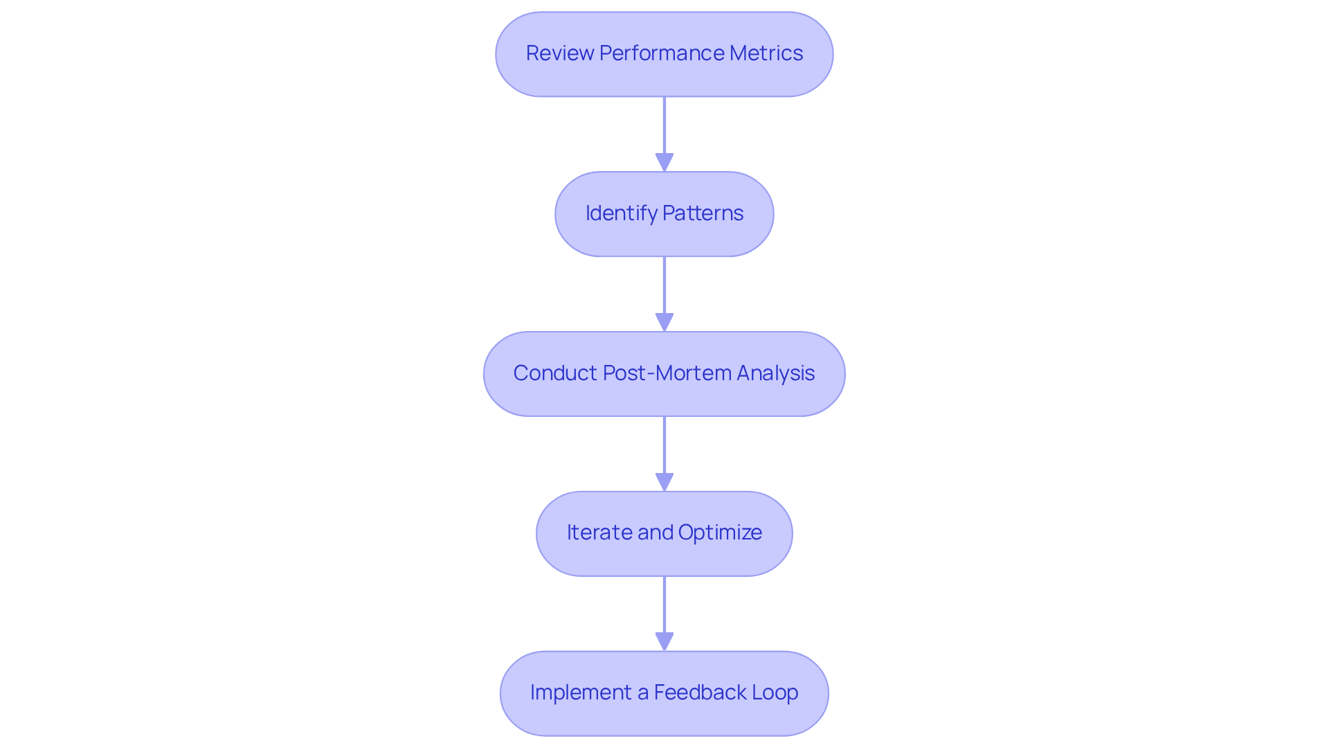 Each box represents a step in the process of improving your advertisement strategies. Follow the arrows to see how each step builds on the previous one, leading to continuous improvement in your campaigns.
