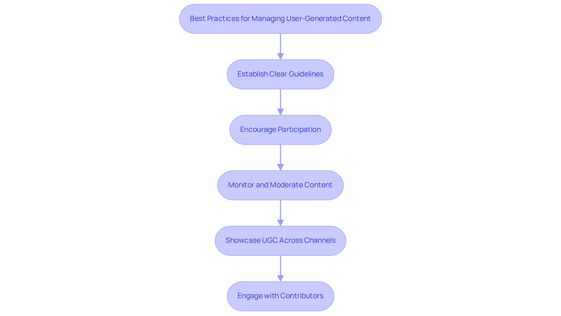 Each box represents a key practice for effectively managing user-generated content. Follow the arrows to see how these practices connect and build upon each other to enhance your UGC strategy. Each box represents a key practice for effectively managing user-generated content. Follow the arrows to see how these practices connect and build upon each other to enhance your UGC strategy.