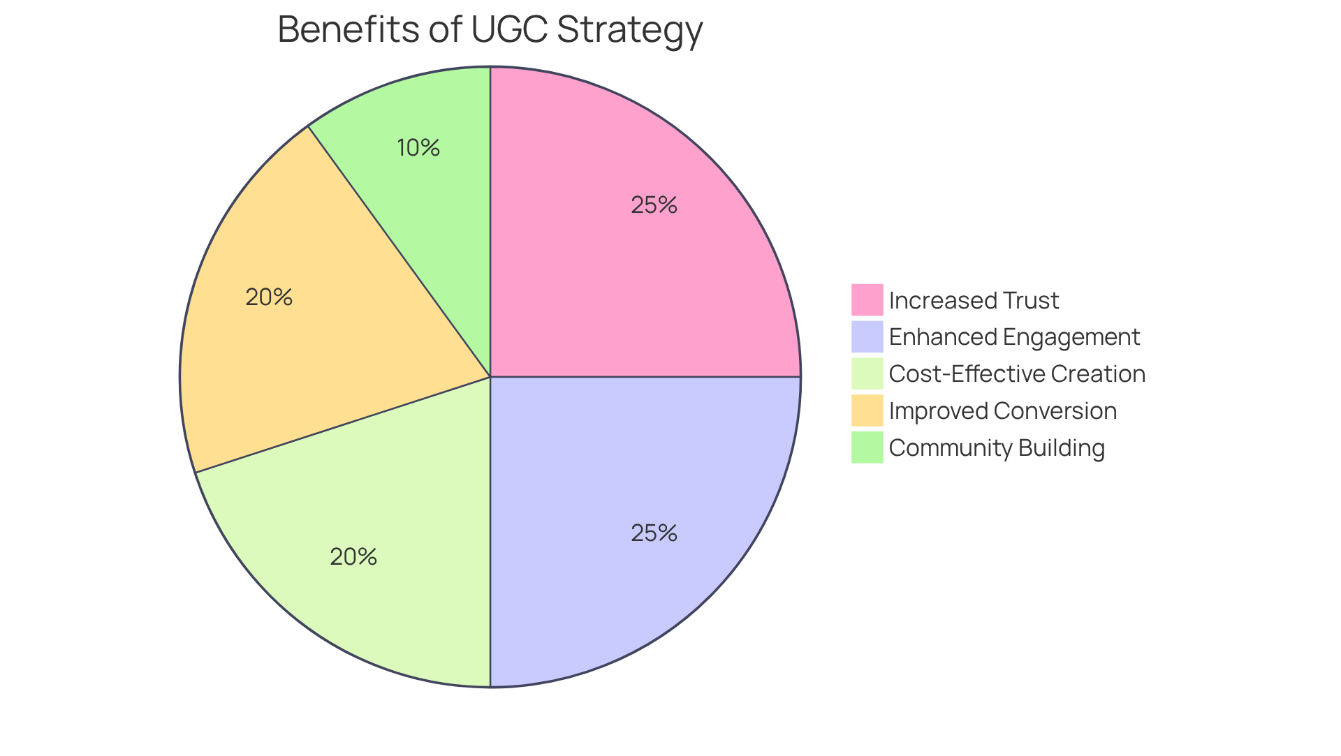 Each slice of the pie represents a different benefit of using User-Generated Content in marketing. The larger the slice, the more significant the benefit is for brands looking to enhance their marketing strategies. Each slice of the pie represents a different benefit of using User-Generated Content in marketing. The larger the slice, the more significant the benefit is for brands looking to enhance their marketing strategies.