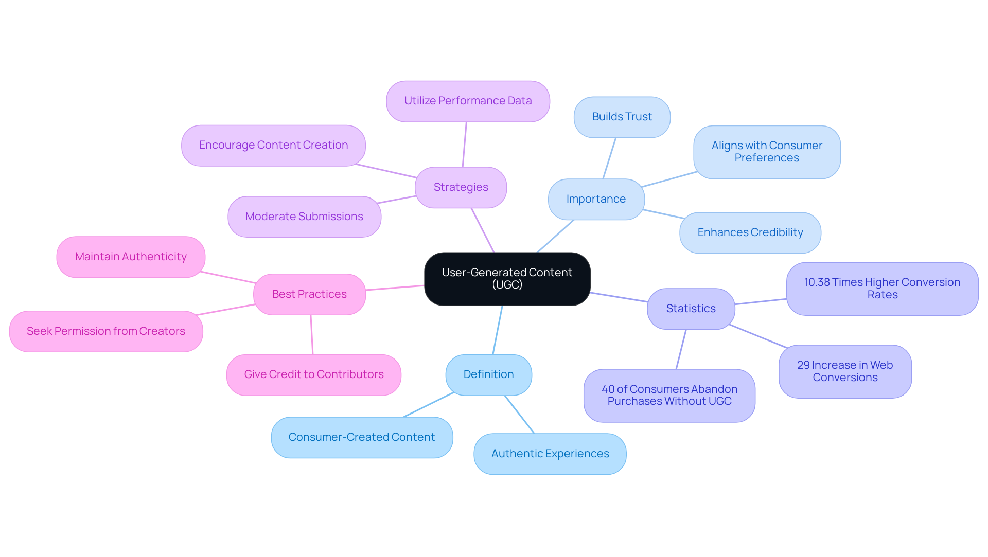 This mindmap starts with the central idea of User-Generated Content and branches out to show its definition, importance, relevant statistics, strategies for implementation, and best practices. Each branch highlights key points that illustrate how UGC can impact marketing and consumer engagement. This mindmap starts with the central idea of User-Generated Content and branches out to show its definition, importance, relevant statistics, strategies for implementation, and best practices. Each branch highlights key points that illustrate how UGC can impact marketing and consumer engagement.