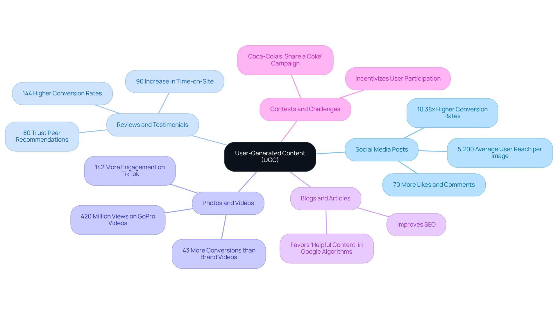 This mindmap starts with the central concept of user-generated content and branches out into various types. Each branch represents a different type of UGC, and the sub-branches provide key insights or statistics that illustrate their benefits. Follow the branches to explore how each type can enhance engagement and authenticity for brands. This mindmap starts with the central concept of user-generated content and branches out into various types. Each branch represents a different type of UGC, and the sub-branches provide key insights or statistics that illustrate their benefits. Follow the branches to explore how each type can enhance engagement and authenticity for brands.