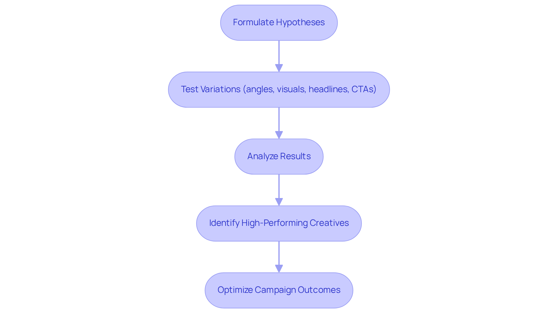 This flowchart shows the steps involved in structured creative testing. Start with formulating hypotheses, then test different ad variations, analyze the results, identify what works best, and finally optimize your campaigns for better performance. This flowchart shows the steps involved in structured creative testing. Start with formulating hypotheses, then test different ad variations, analyze the results, identify what works best, and finally optimize your campaigns for better performance.