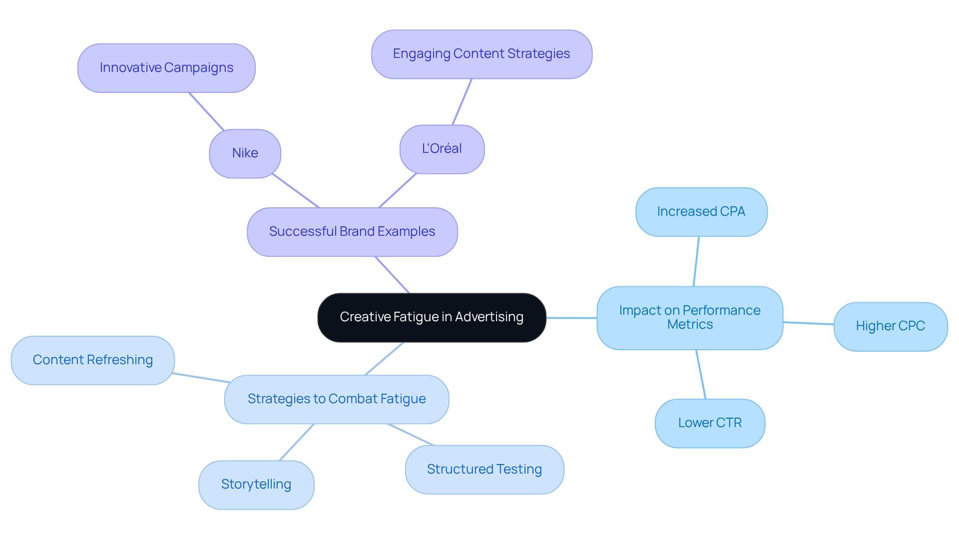 This mindmap illustrates how creative fatigue affects advertising performance and highlights strategies brands can use to stay engaging. Each branch represents a different aspect of the topic, helping you see the connections between creative fatigue, its impacts, and effective solutions. This mindmap illustrates how creative fatigue affects advertising performance and highlights strategies brands can use to stay engaging. Each branch represents a different aspect of the topic, helping you see the connections between creative fatigue, its impacts, and effective solutions.