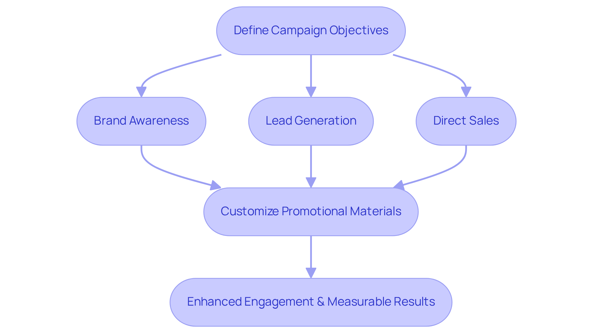 This flowchart illustrates the steps to align your creative strategies with your paid media goals. Start by defining your campaign objectives, then customize your promotional materials based on those objectives, leading to enhanced engagement and measurable results. This flowchart illustrates the steps to align your creative strategies with your paid media goals. Start by defining your campaign objectives, then customize your promotional materials based on those objectives, leading to enhanced engagement and measurable results.