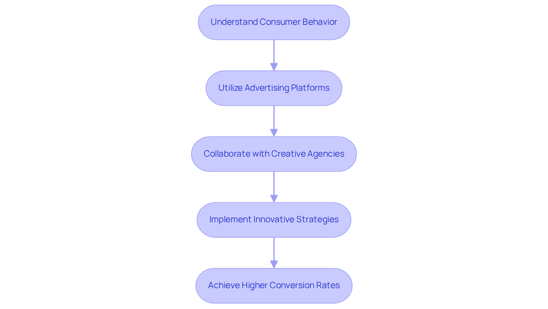 This flowchart shows the steps companies can take to improve their advertising effectiveness. Start with understanding consumer behavior, then follow the arrows through each step to see how they can leverage expertise and innovation to boost conversion rates.