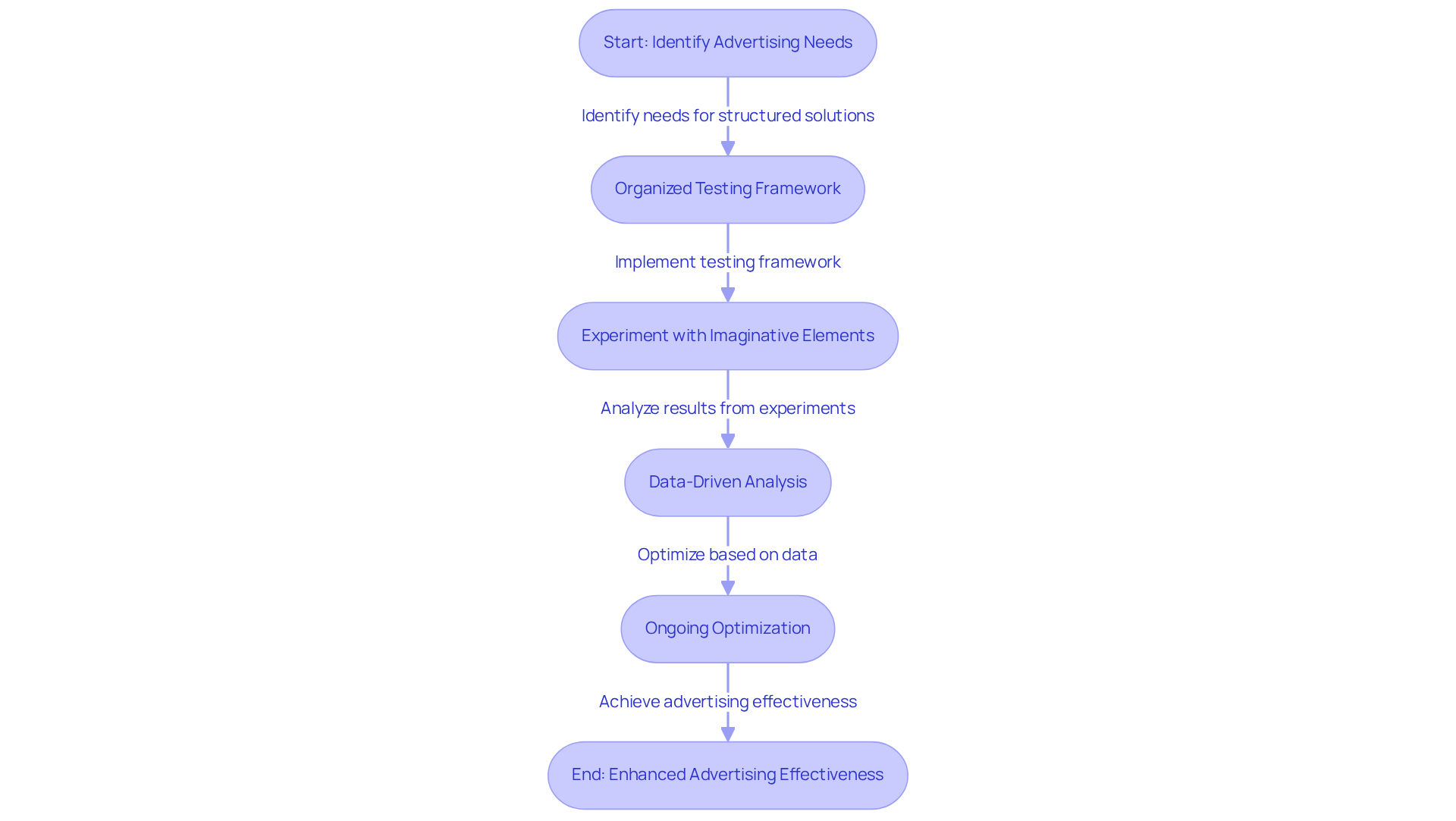 This flowchart illustrates the steps companies can take to enhance their advertising effectiveness through structured creative solutions. Each box represents a key stage in the process, guiding you from identifying needs to optimizing campaigns based on data. This flowchart illustrates the steps companies can take to enhance their advertising effectiveness through structured creative solutions. Each box represents a key stage in the process, guiding you from identifying needs to optimizing campaigns based on data.
