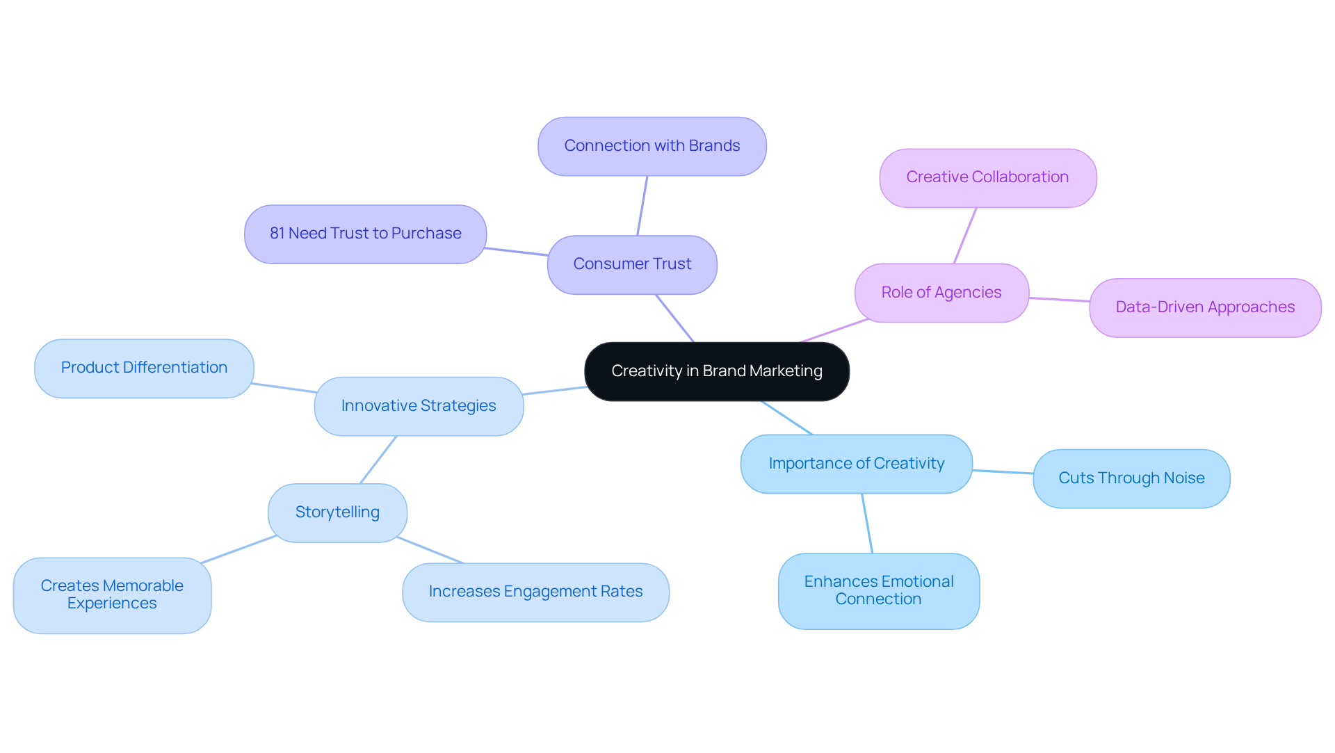 Start at the center with the main idea of creativity in marketing. Follow the branches to explore how creativity impacts various aspects like consumer trust and innovative strategies. Each branch represents a key concept that contributes to effective brand marketing. Start at the center with the main idea of creativity in marketing. Follow the branches to explore how creativity impacts various aspects like consumer trust and innovative strategies. Each branch represents a key concept that contributes to effective brand marketing.