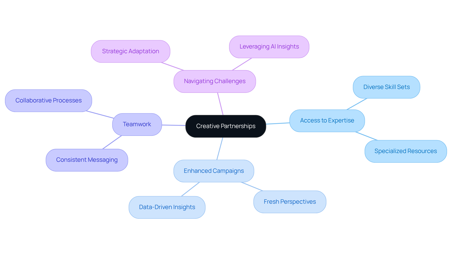 This mindmap illustrates the key benefits of partnering with a creative agency. Start at the center with 'Creative Partnerships' and explore the branches to see how each advantage contributes to better marketing outcomes.