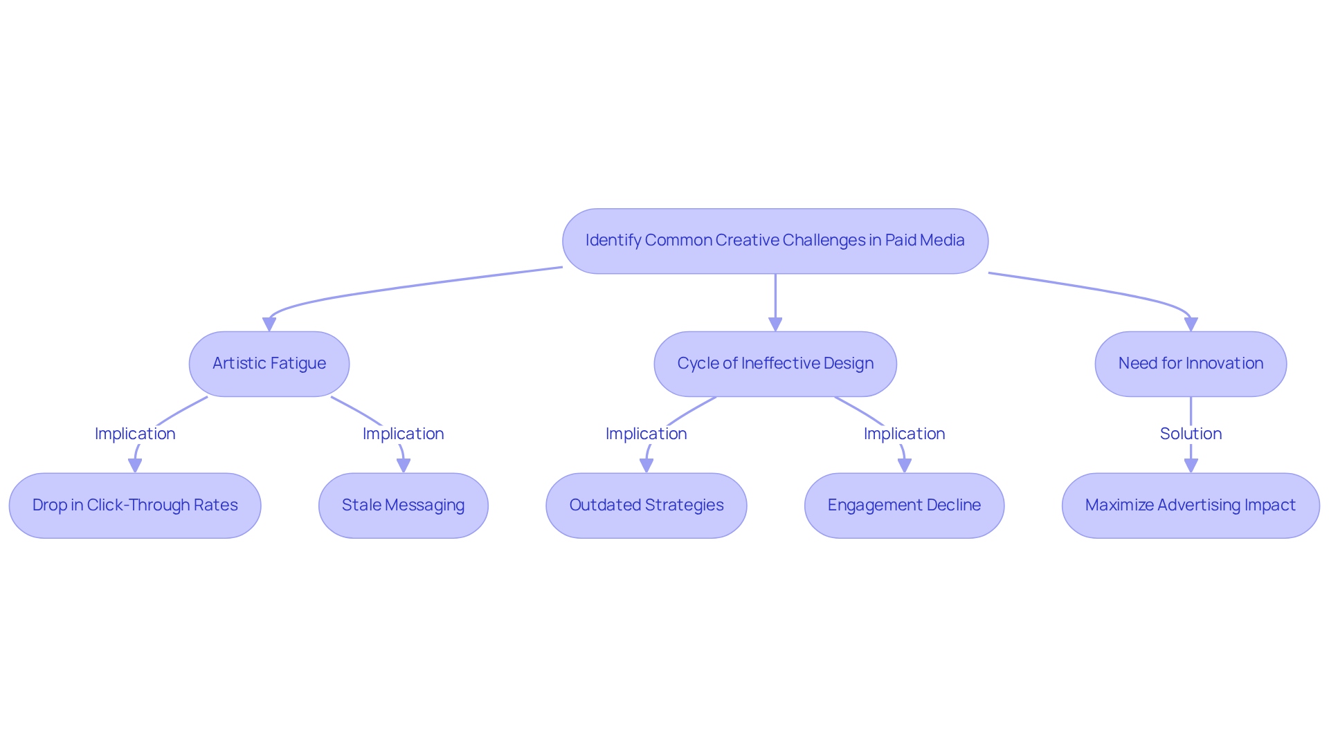 This flowchart outlines the common challenges brands face in their paid media efforts. Start at the top with the main challenge, then follow the arrows to see how each issue leads to the need for innovative solutions. Each box represents a specific challenge or implication, helping you understand the process of overcoming these hurdles. This flowchart outlines the common challenges brands face in their paid media efforts. Start at the top with the main challenge, then follow the arrows to see how each issue leads to the need for innovative solutions. Each box represents a specific challenge or implication, helping you understand the process of overcoming these hurdles.