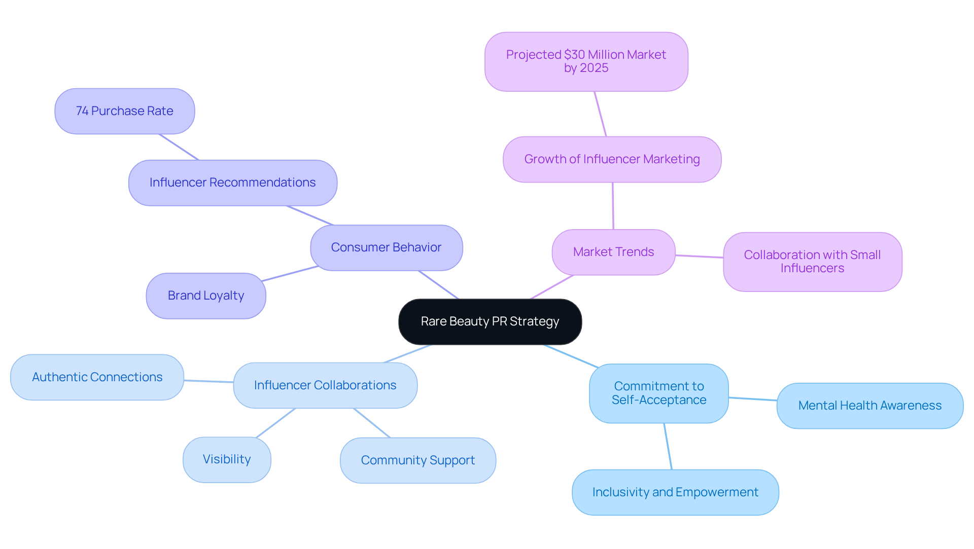 The central node represents Rare Beauty's strategy, while the branches show how this strategy connects to community support, consumer behavior, and market trends. Each branch highlights a different aspect of the strategy's impact. The central node represents Rare Beauty's strategy, while the branches show how this strategy connects to community support, consumer behavior, and market trends. Each branch highlights a different aspect of the strategy's impact.