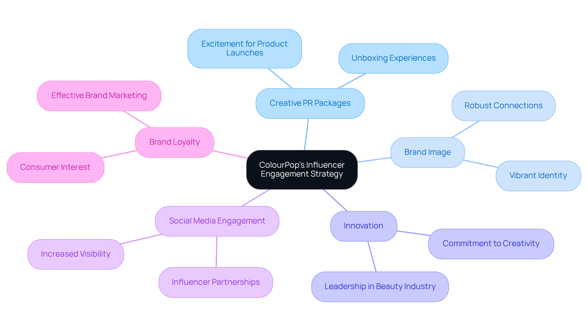 Start at the center with ColourPop's strategy, then explore the branches to see how each aspect contributes to the overall engagement with influencers and the brand's success. Start at the center with ColourPop's strategy, then explore the branches to see how each aspect contributes to the overall engagement with influencers and the brand's success.
