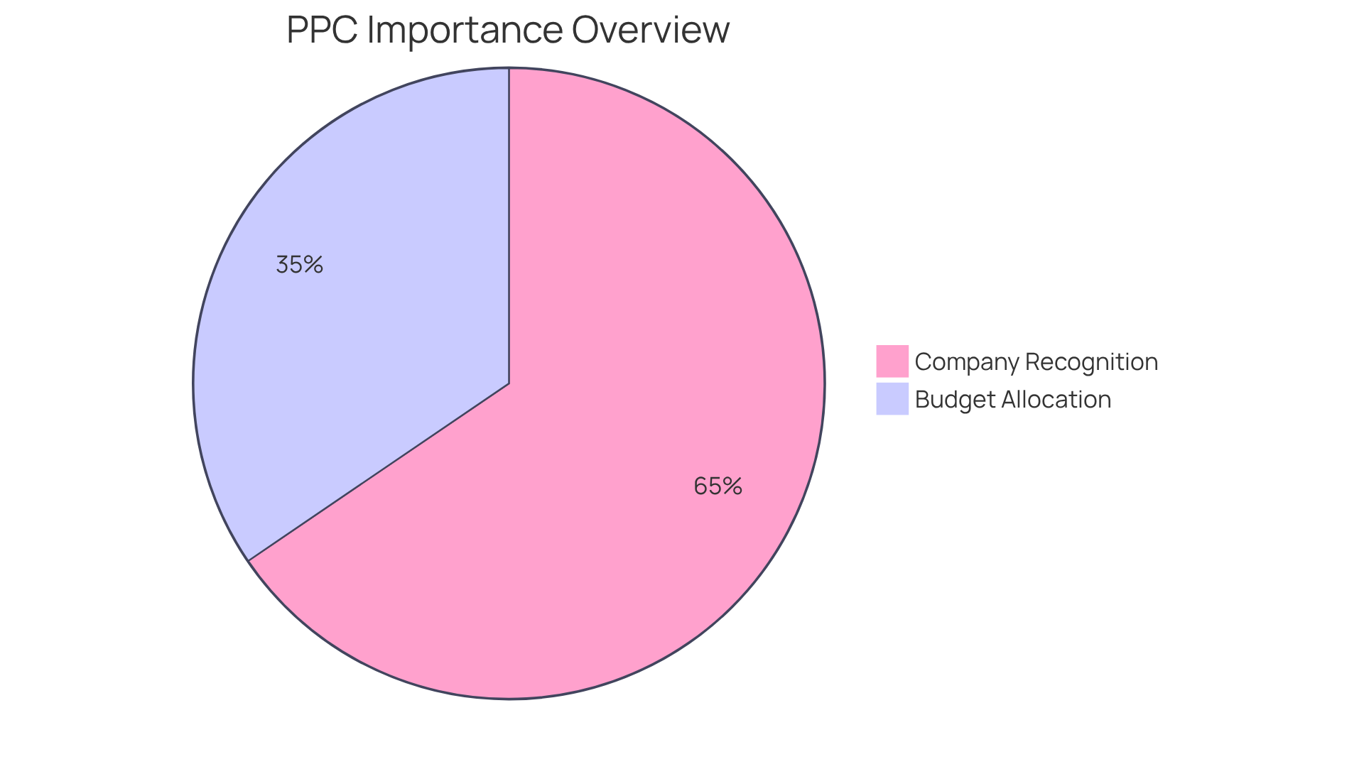 The blue slice shows how much of the advertising budget goes to paid search, while the green slice indicates how many companies see PPC as crucial for their success. The bigger the slice, the more significant that aspect is! The blue slice shows how much of the advertising budget goes to paid search, while the green slice indicates how many companies see PPC as crucial for their success. The bigger the slice, the more significant that aspect is!