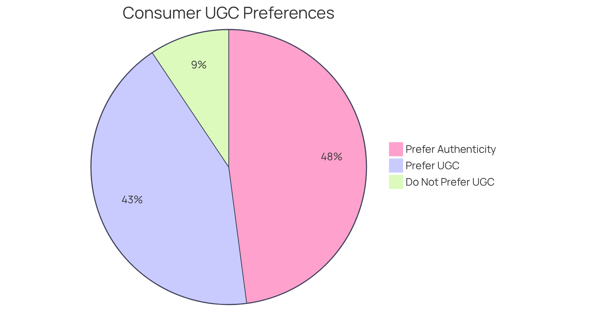 Each slice shows how many consumers prefer UGC versus traditional ads - the bigger the slice, the more people favor that option. The blue slice indicates those who are more likely to purchase from brands using UGC, while the green slice shows those who appreciate UGC's authenticity. Each slice shows how many consumers prefer UGC versus traditional ads - the bigger the slice, the more people favor that option. The blue slice indicates those who are more likely to purchase from brands using UGC, while the green slice shows those who appreciate UGC's authenticity.