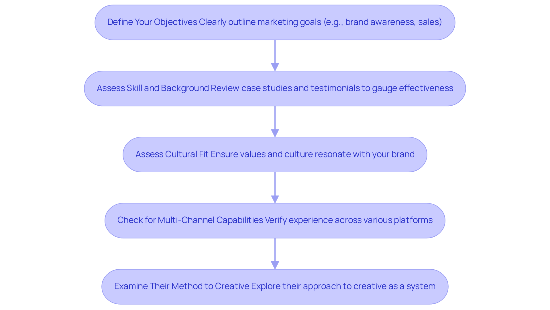 Each box represents a step in the process of finding the right media advertising partners. Follow the arrows to see how each step leads to the next, helping you systematically evaluate potential collaborators.