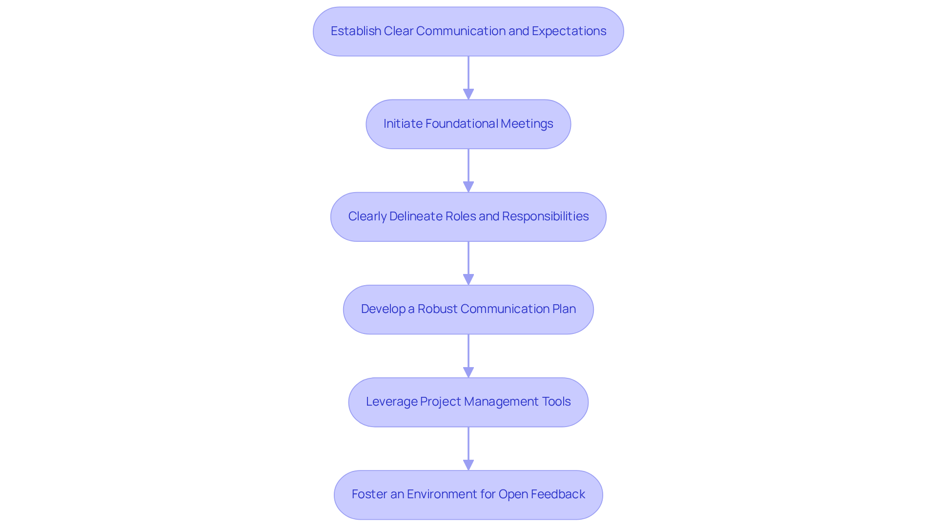 Each box represents a step to improve communication and set expectations. Follow the arrows to see the recommended order for implementing these practices to ensure a successful partnership.