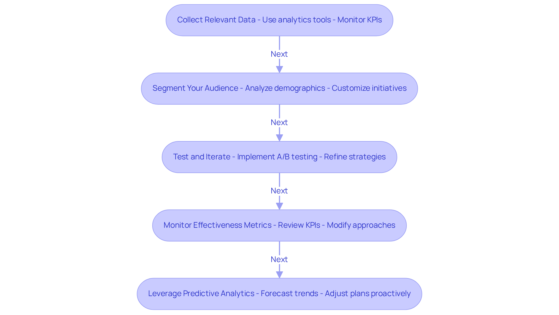 Each box represents a crucial step in optimizing your advertising campaigns. Follow the arrows to see how each step builds on the previous one, leading to a more effective strategy.