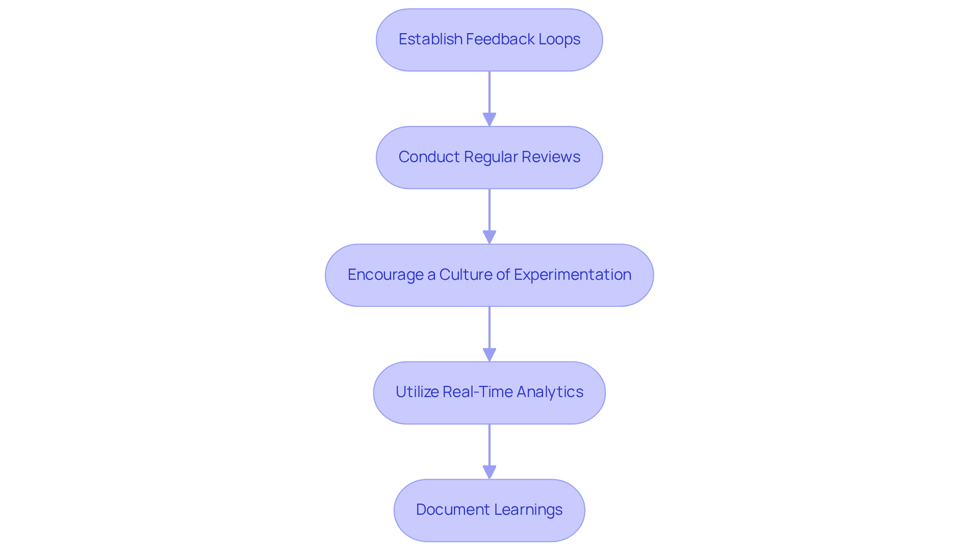 Each box represents a key step in the process of enhancing feedback and innovation. Follow the arrows to see how each step leads to the next, helping brands stay competitive in a fast-paced market.