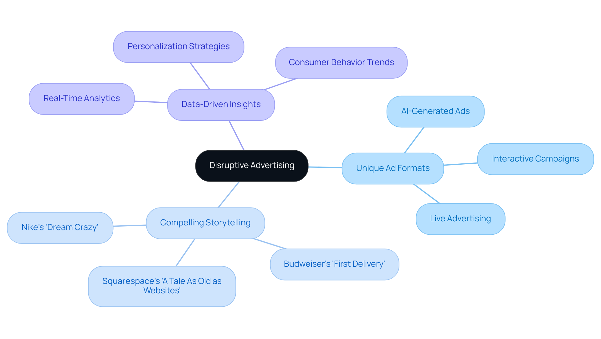 This mindmap starts with the main idea of disruptive advertising at the center. Each branch represents a key strategy that helps challenge traditional advertising norms. Follow the branches to explore how each strategy contributes to standing out in the marketplace. This mindmap starts with the main idea of disruptive advertising at the center. Each branch represents a key strategy that helps challenge traditional advertising norms. Follow the branches to explore how each strategy contributes to standing out in the marketplace.