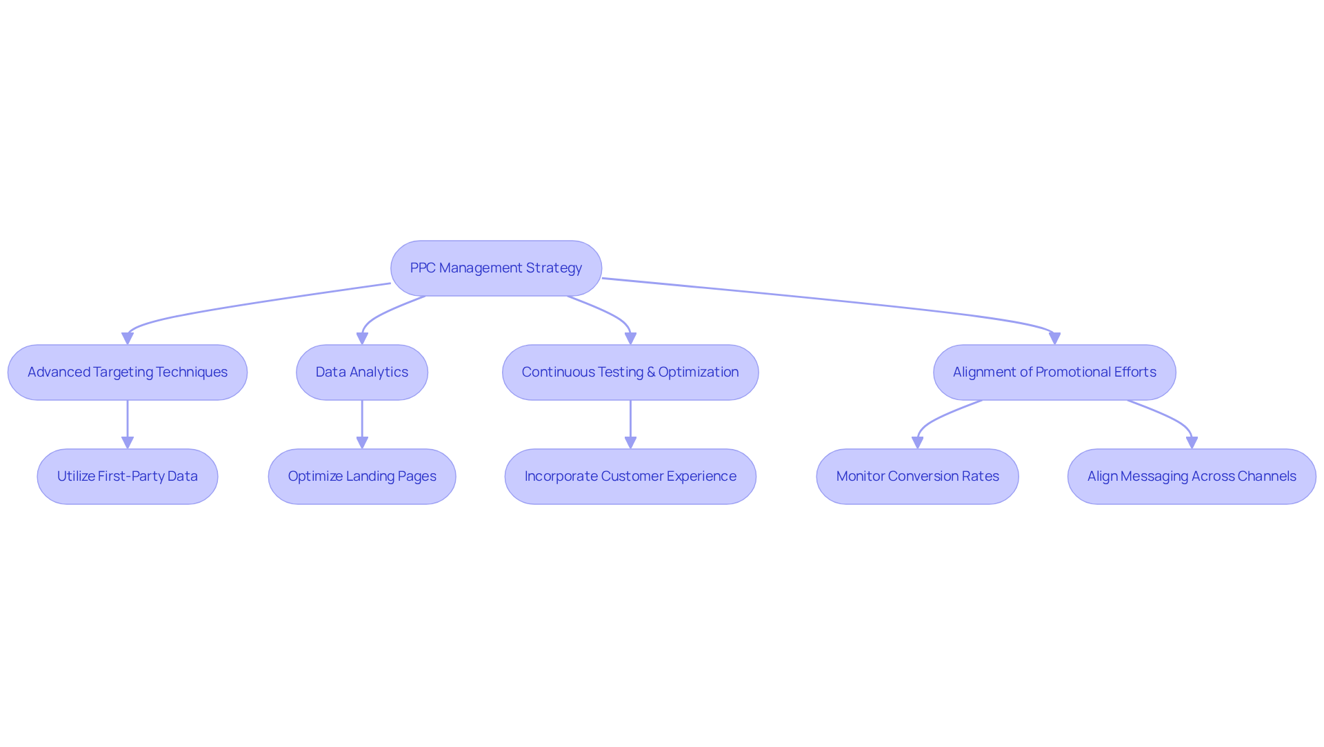 This flowchart illustrates the steps involved in managing PPC campaigns effectively. Each box represents a key component of the strategy, and the arrows show how these components connect and lead to successful customer acquisition. This flowchart illustrates the steps involved in managing PPC campaigns effectively. Each box represents a key component of the strategy, and the arrows show how these components connect and lead to successful customer acquisition.