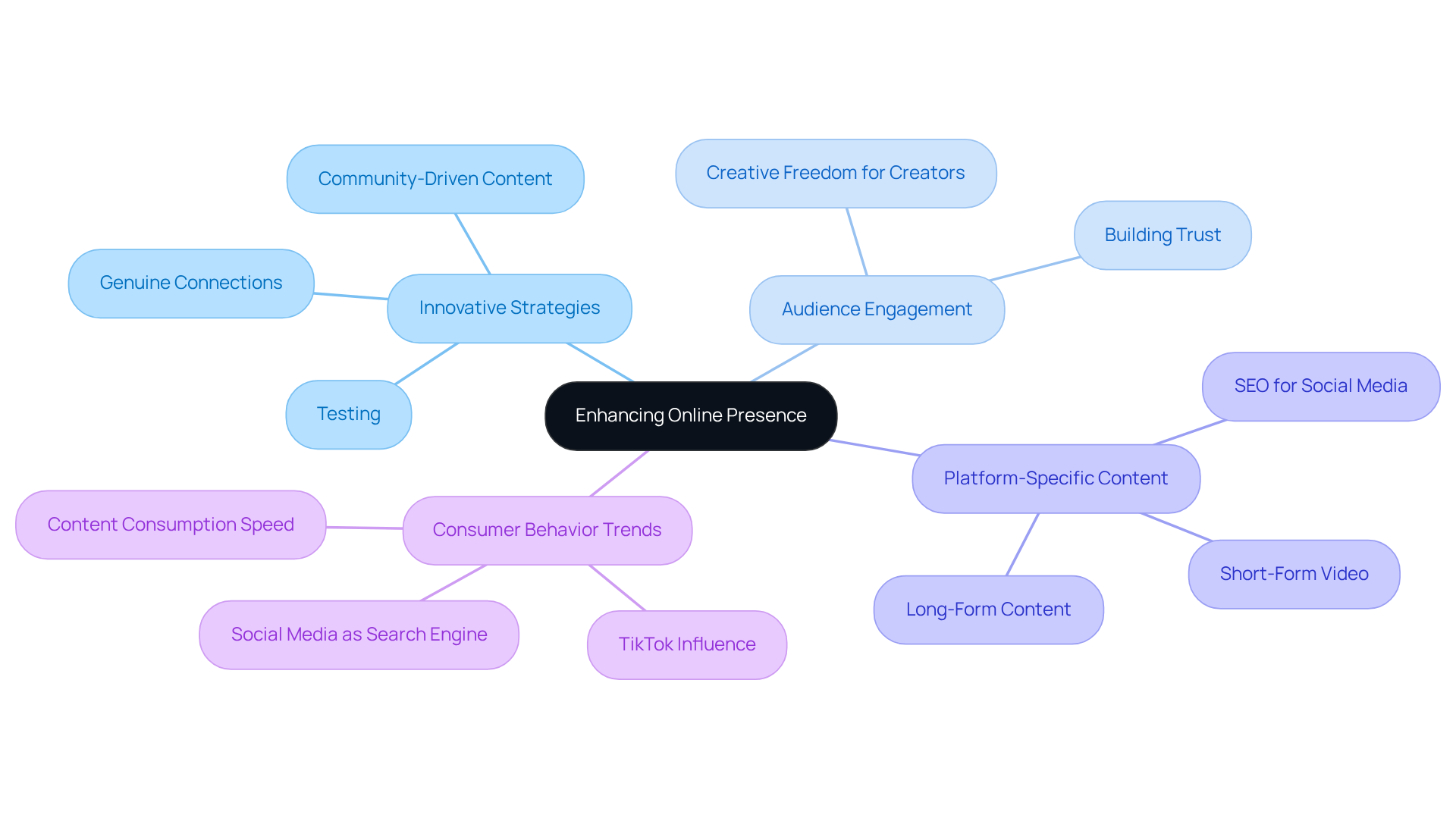 This mindmap illustrates how VaynerMedia enhances online presence through various strategies. Each branch represents a key area of focus, and the sub-branches detail specific tactics or trends. Follow the connections to see how these elements work together to engage audiences and drive consumer behavior. This mindmap illustrates how VaynerMedia enhances online presence through various strategies. Each branch represents a key area of focus, and the sub-branches detail specific tactics or trends. Follow the connections to see how these elements work together to engage audiences and drive consumer behavior.