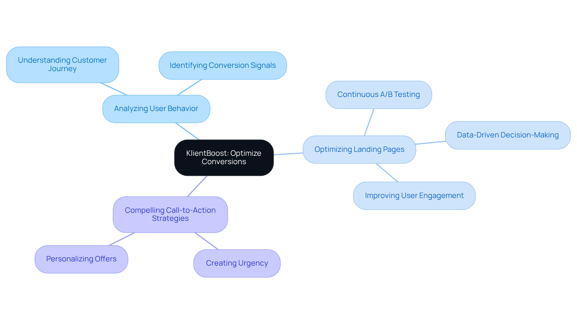 The center represents the main goal of optimizing conversions. Each branch shows a key strategy, and the sub-branches detail specific actions or practices that support that strategy. Follow the branches to see how each tactic contributes to the overall goal of improving campaign results. The center represents the main goal of optimizing conversions. Each branch shows a key strategy, and the sub-branches detail specific actions or practices that support that strategy. Follow the branches to see how each tactic contributes to the overall goal of improving campaign results.