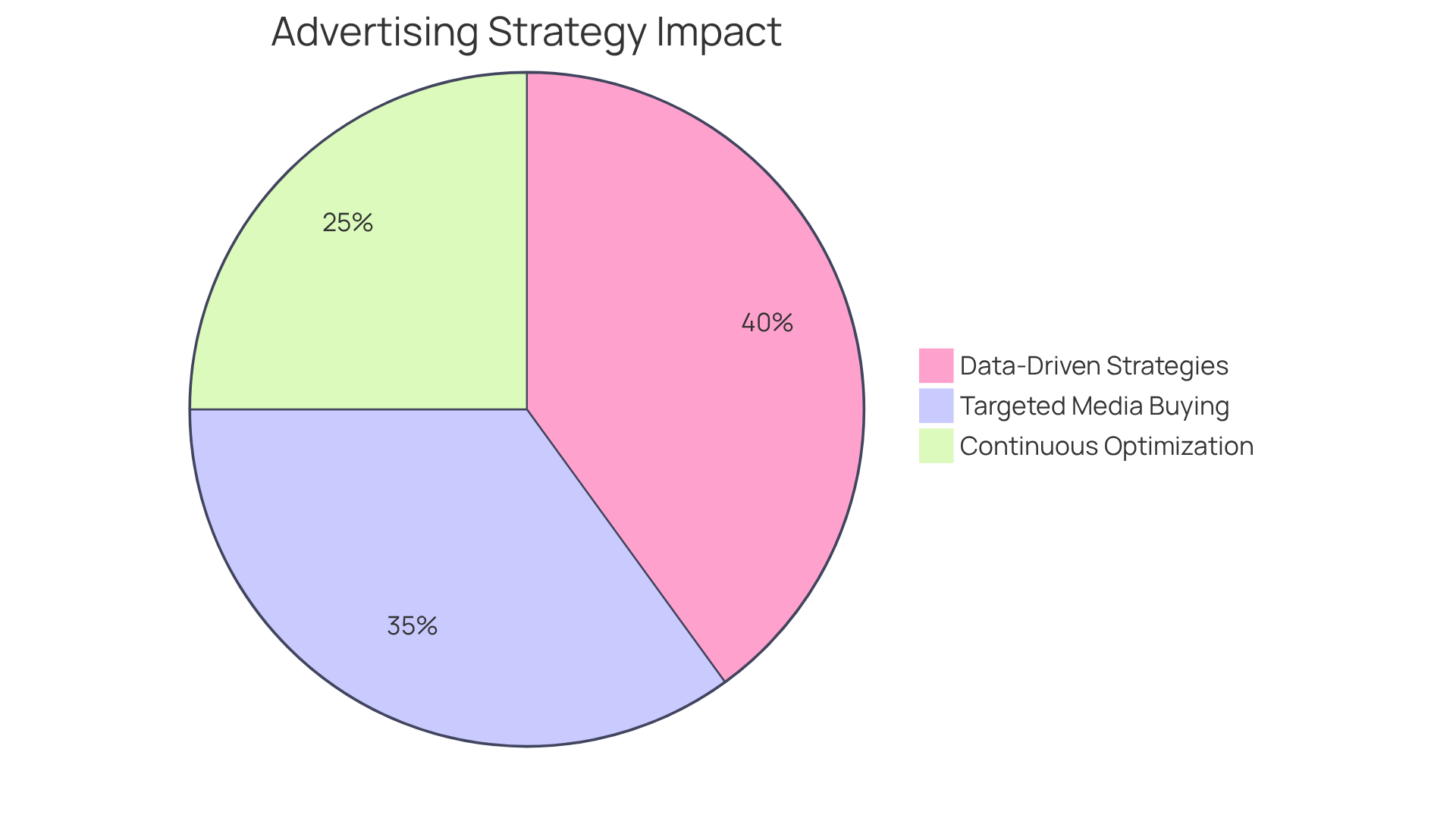 Each slice of the pie represents a different strategy used to maximize ROI. The larger the slice, the more impact that strategy has on overall advertising effectiveness. Each slice of the pie represents a different strategy used to maximize ROI. The larger the slice, the more impact that strategy has on overall advertising effectiveness.
