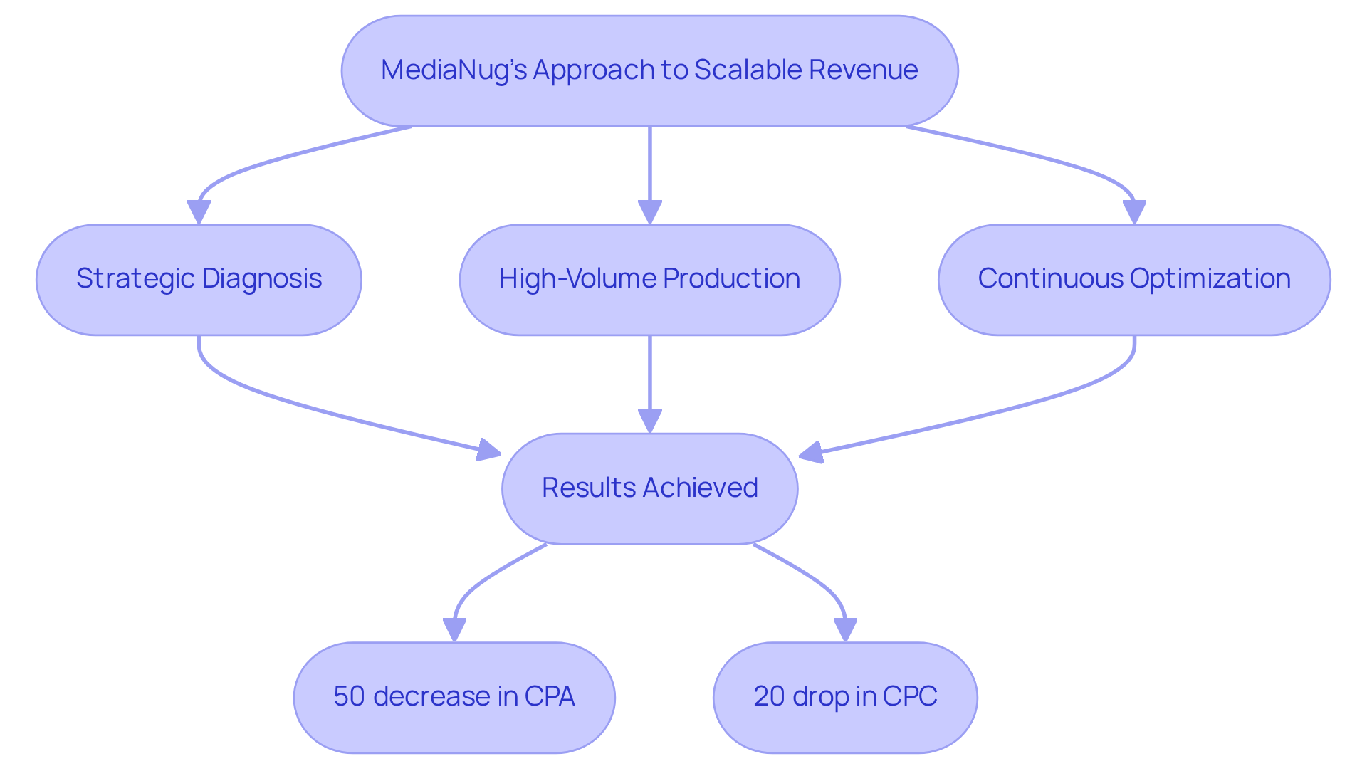 This flowchart shows how MediaNug helps brands improve their media performance. Start at the top with their approach, then follow the arrows to see the steps they take and the impressive results they achieve. Each box represents a key part of their strategy, leading to better efficiency and lower costs.