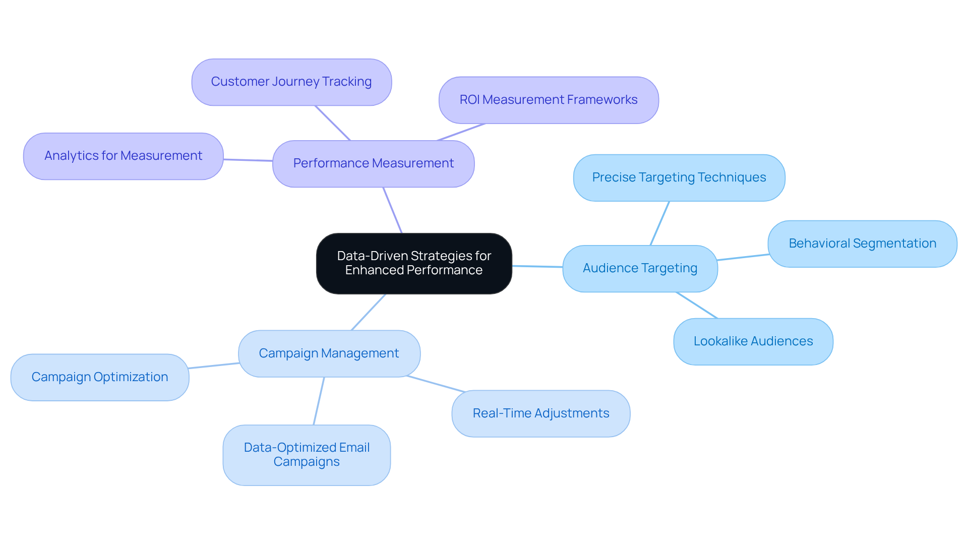 This mindmap starts with the central idea of leveraging data for performance. Each branch represents a key area of focus, showing how they contribute to overall success. Follow the branches to explore specific strategies and their benefits. This mindmap starts with the central idea of leveraging data for performance. Each branch represents a key area of focus, showing how they contribute to overall success. Follow the branches to explore specific strategies and their benefits.