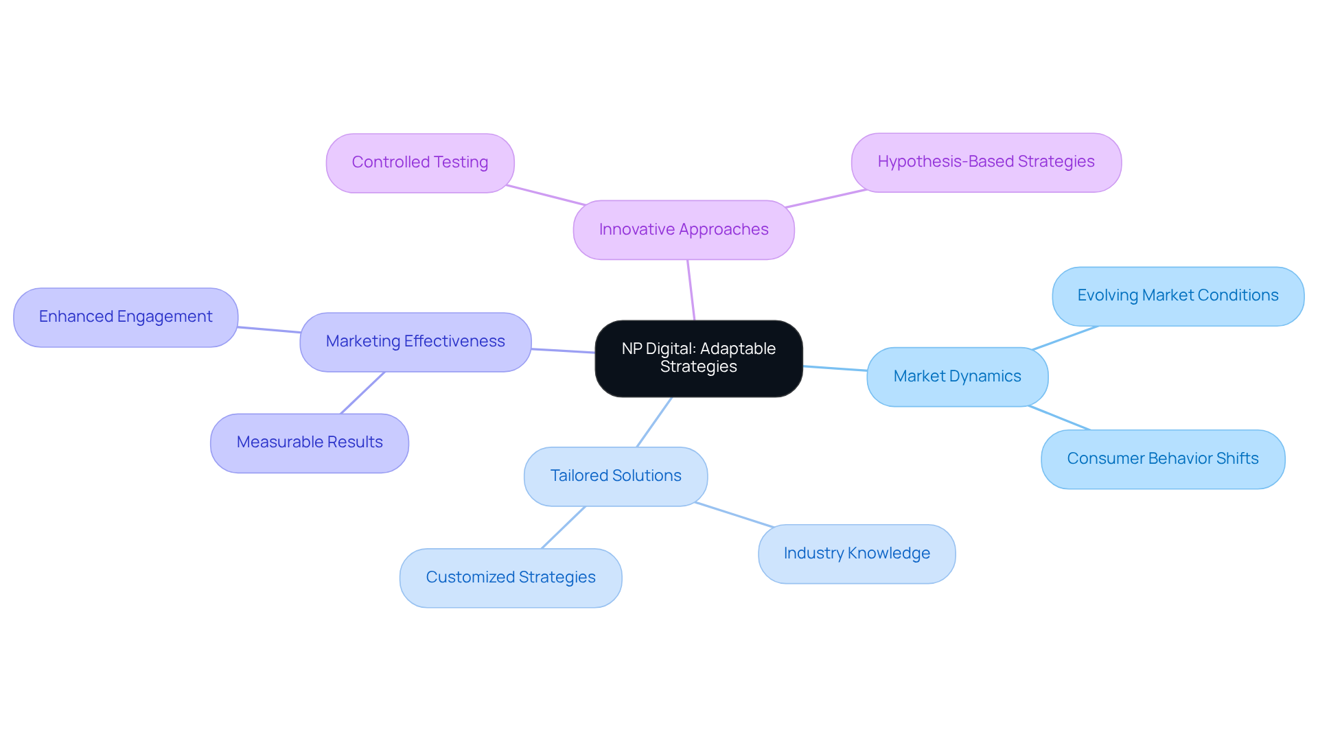 The central node represents NP Digital's core focus on adaptability. Each branch highlights a key area of their strategy, and the sub-branches provide more detail on how they achieve success in diverse industries. The central node represents NP Digital's core focus on adaptability. Each branch highlights a key area of their strategy, and the sub-branches provide more detail on how they achieve success in diverse industries.
