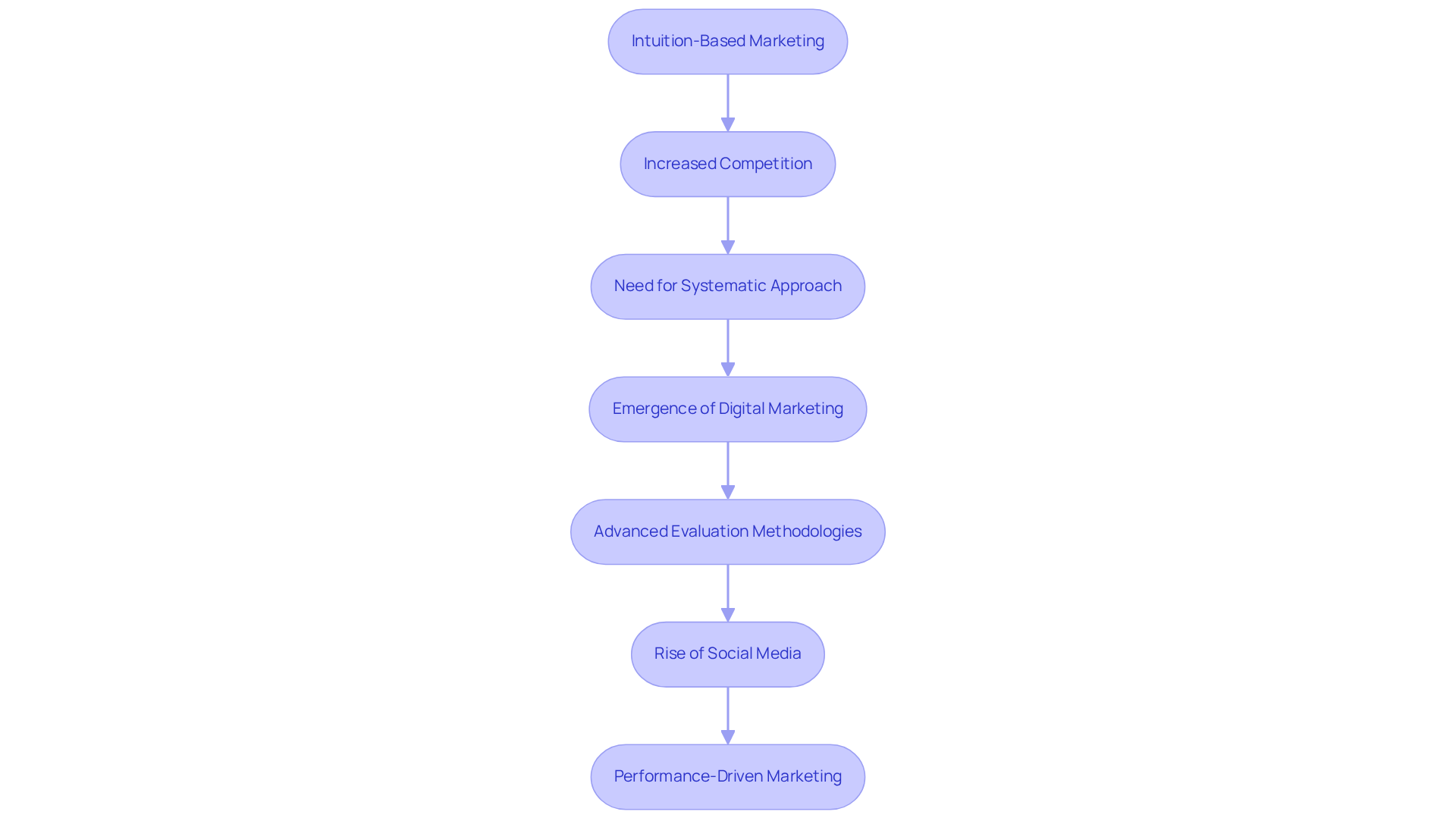 This flowchart shows how advertising strategies have evolved over time. Each box represents a key stage in the development of creative testing frameworks, illustrating how marketers transitioned from intuition to data-driven methods. This flowchart shows how advertising strategies have evolved over time. Each box represents a key stage in the development of creative testing frameworks, illustrating how marketers transitioned from intuition to data-driven methods.