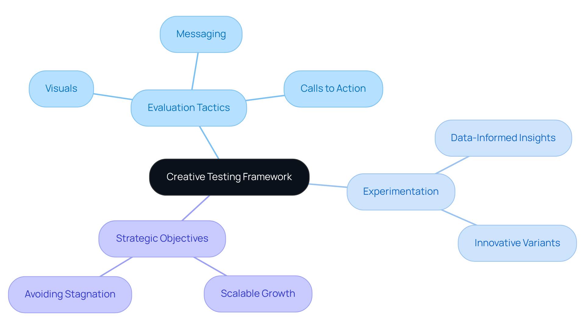The central node represents the main concept of the creative testing framework. Each branch shows a key area of focus, and the sub-branches detail specific tactics or objectives. This layout helps you see how different elements work together to improve advertising strategies. The central node represents the main concept of the creative testing framework. Each branch shows a key area of focus, and the sub-branches detail specific tactics or objectives. This layout helps you see how different elements work together to improve advertising strategies.