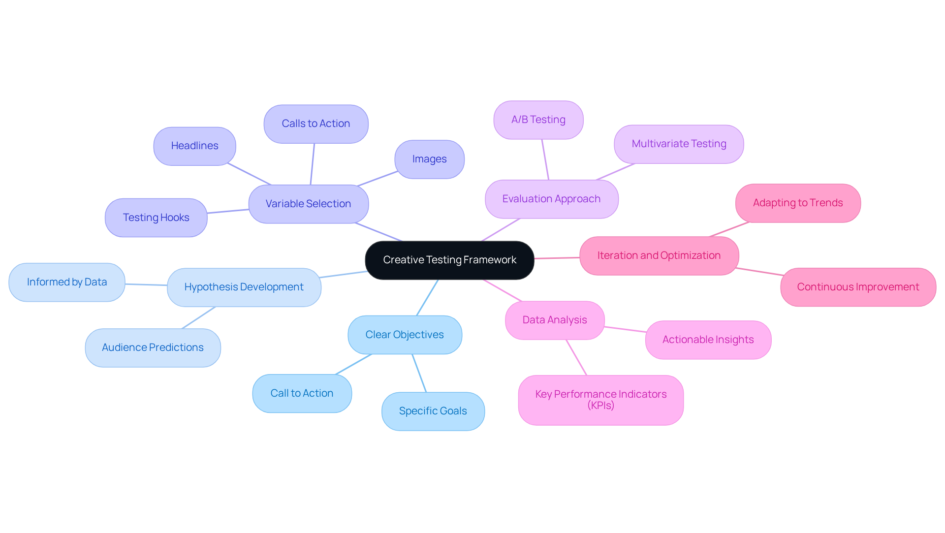 The central node represents the overall framework, while each branch highlights a crucial component. Sub-branches provide additional details or examples, helping you understand how each part contributes to effective creative testing. The central node represents the overall framework, while each branch highlights a crucial component. Sub-branches provide additional details or examples, helping you understand how each part contributes to effective creative testing.