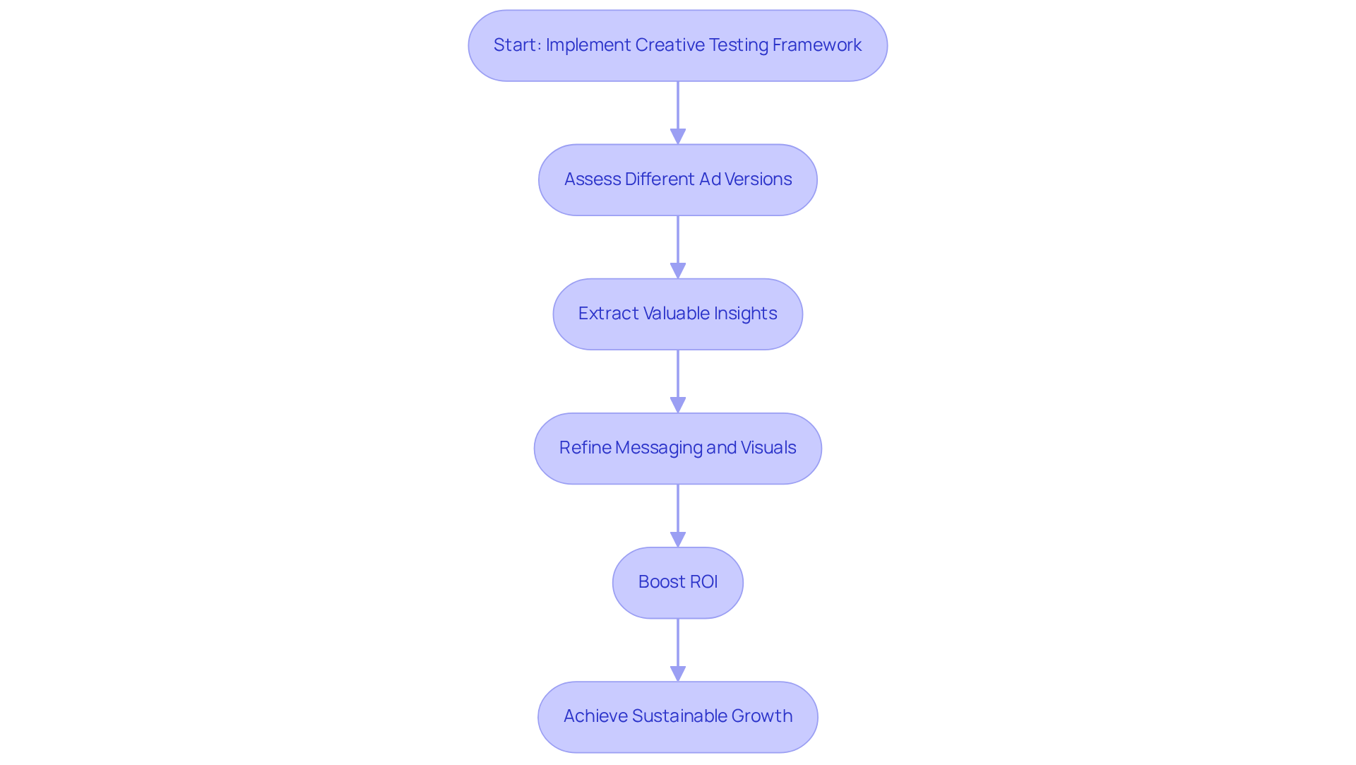 This flowchart illustrates the steps involved in using a creative testing framework. Each box represents a key stage in the process, showing how systematic evaluation leads to better marketing outcomes. Follow the arrows to see how each step contributes to overall success. This flowchart illustrates the steps involved in using a creative testing framework. Each box represents a key stage in the process, showing how systematic evaluation leads to better marketing outcomes. Follow the arrows to see how each step contributes to overall success.